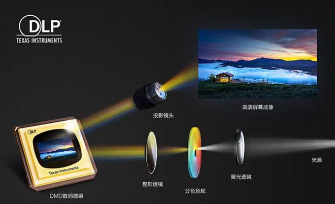 CoS：中国投影产业链崛起的新引擎pg电子首页第三代投影技术 3L(图10)