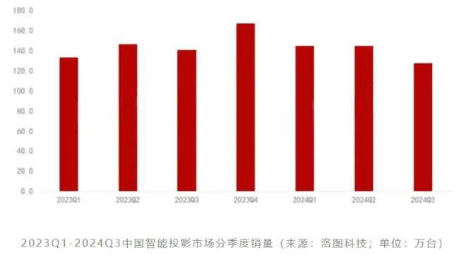 CoS：中国投影产业链崛起的新引擎pg电子首页第三代投影技术 3L(图2)