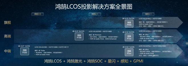 CoS：中国投影产业链崛起的新引擎pg电子首页第三代投影技术 3L(图3)