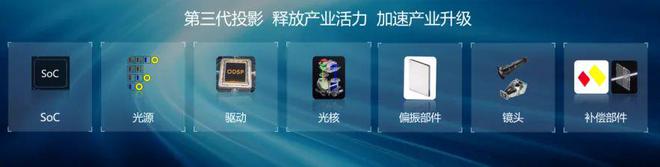 CoS：中国投影产业链崛起的新引擎pg电子首页第三代投影技术 3L(图9)