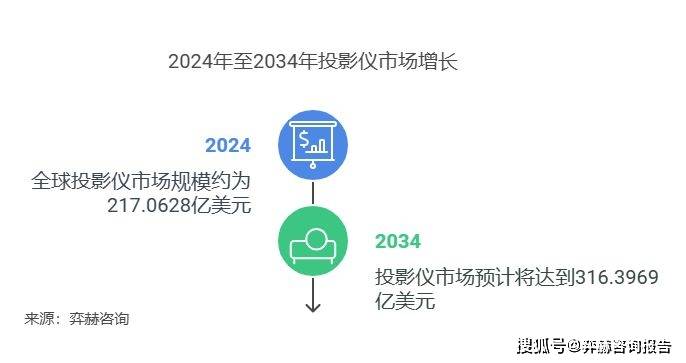 分析2025年投影仪市场pg电子免费模拟器全面(图1)