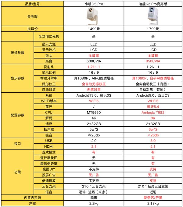 K2Pro 高亮版对比小明Q5 Pro！pg电子免费模拟器千元投影仪的较量：哈趣(图7)