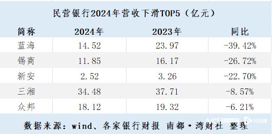 腰尾部机构承压亿联银行多项指标垫底pg电子试玩入口民营银行业绩分化：