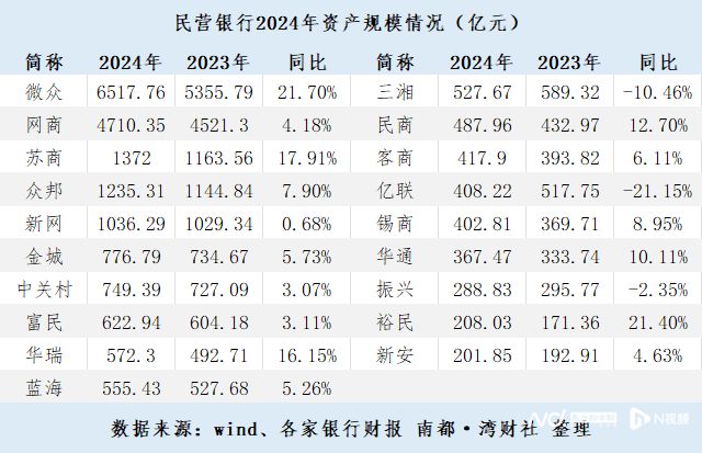 腰尾部机构承压亿联银行多项指标垫底pg电子试玩入口民营银行业绩分化：(图2)